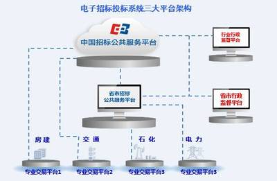 互聯網+招標采購行動趨勢 重構招標采購市場一體化公平競爭機制